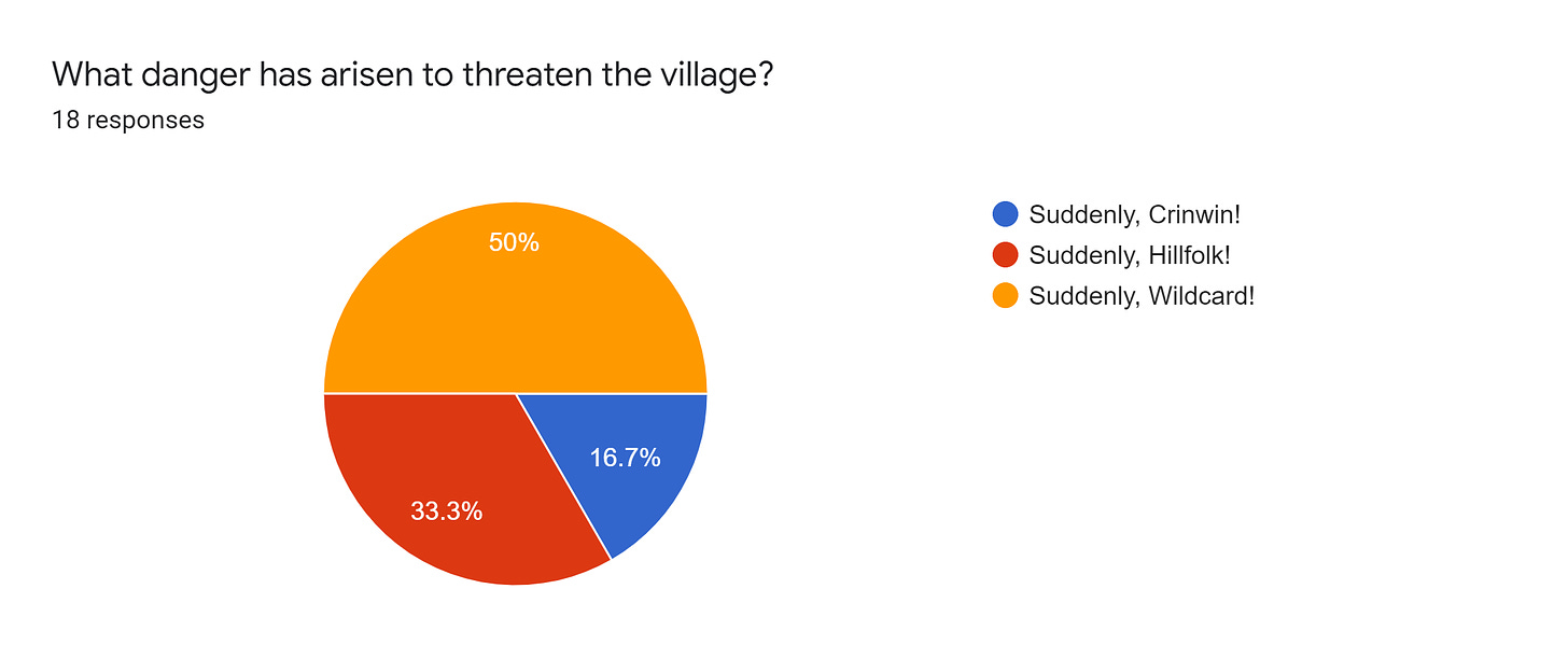 Forms response chart. Question title: What danger has arisen to threaten the village?. Number of responses: 18 responses.