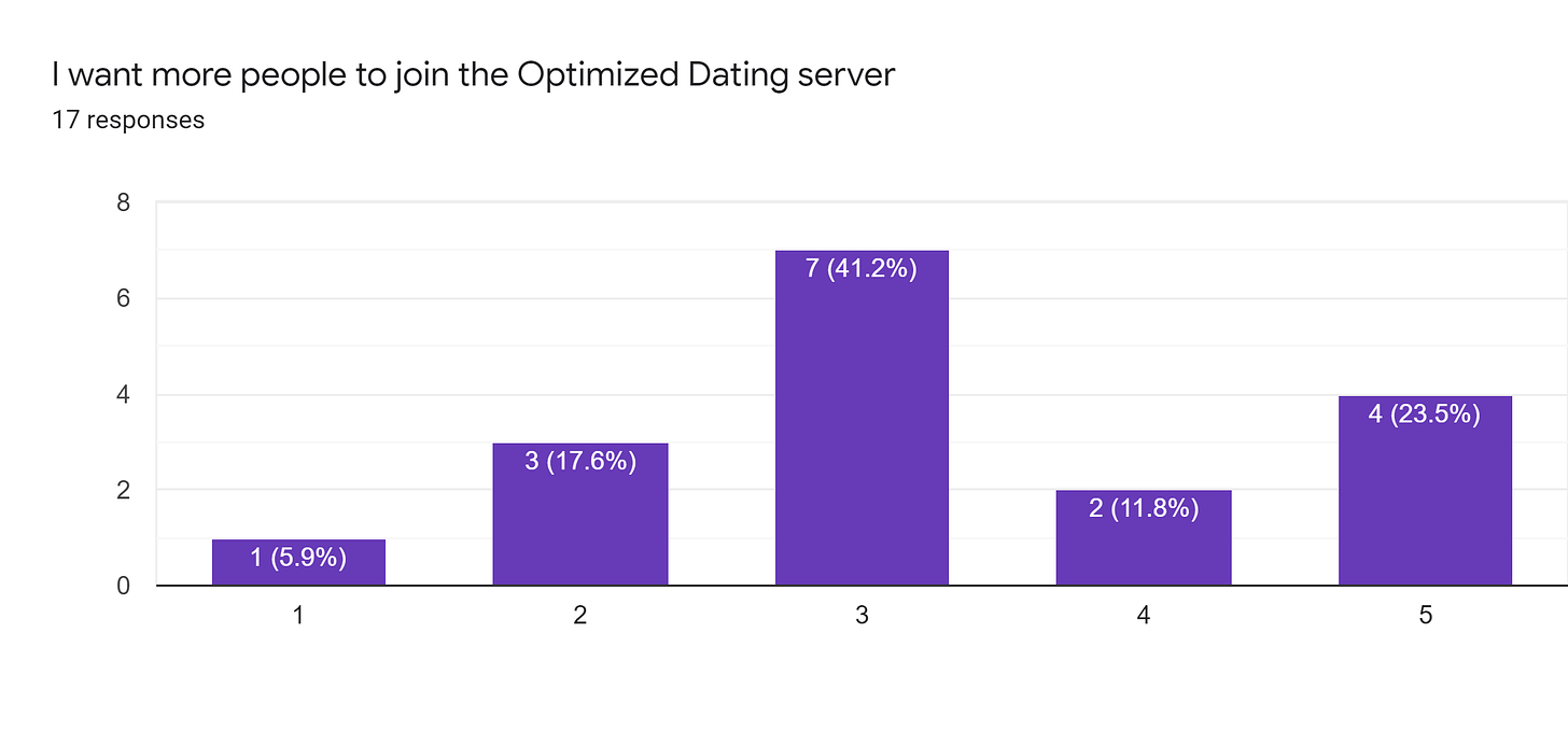 Forms response chart. Question title: I want more people to join the Optimized Dating server. Number of responses: 17 responses.
