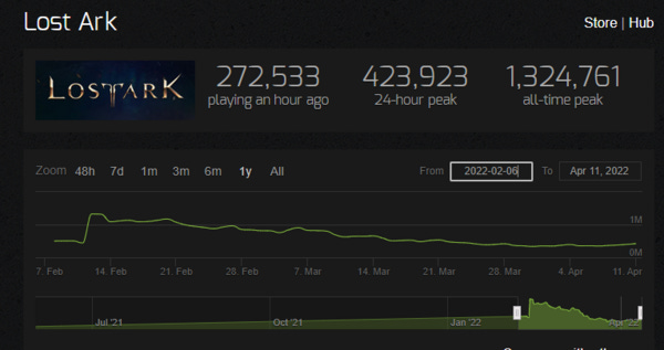 Figure 6: Lost Ark - Number of players since launch