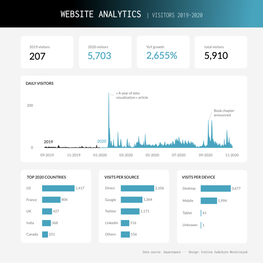 Sample dashboard on website analytics. Click the image to view the interactive version