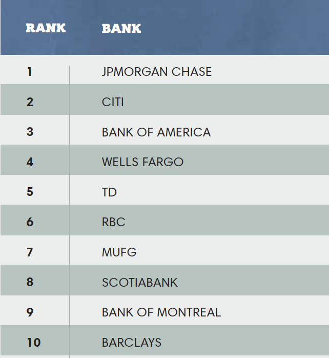 List of banks involved in fossil fuels: #1 JP Morgan Chase, #2 CITI, #3 Bank of America, #4 Wells Fargo, #5 TD, #6 RBC, #7 MUFG, #8 Scotiabank, #9 Bank of Montreal, #10 Barclays