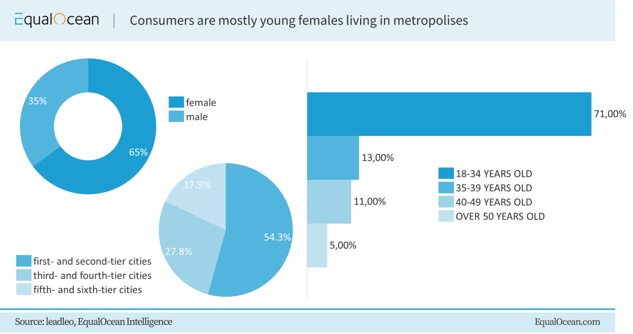 Consumers are mostly young females living in metropolises - The FoodTech Confidential Newsletter