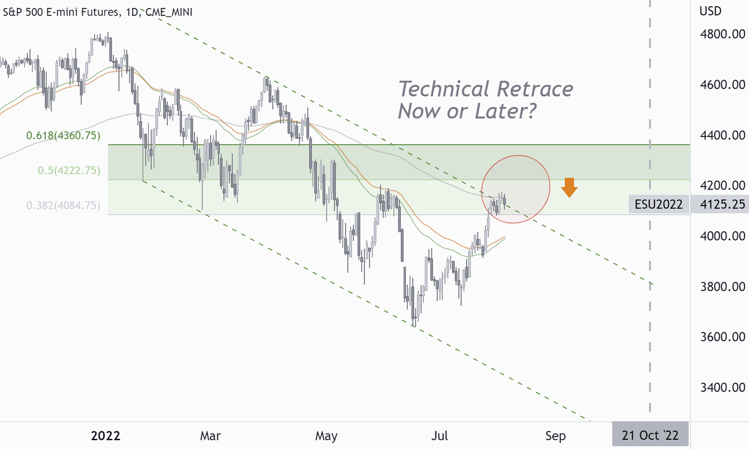 S&P 500 Technical Retrace - Now or Later