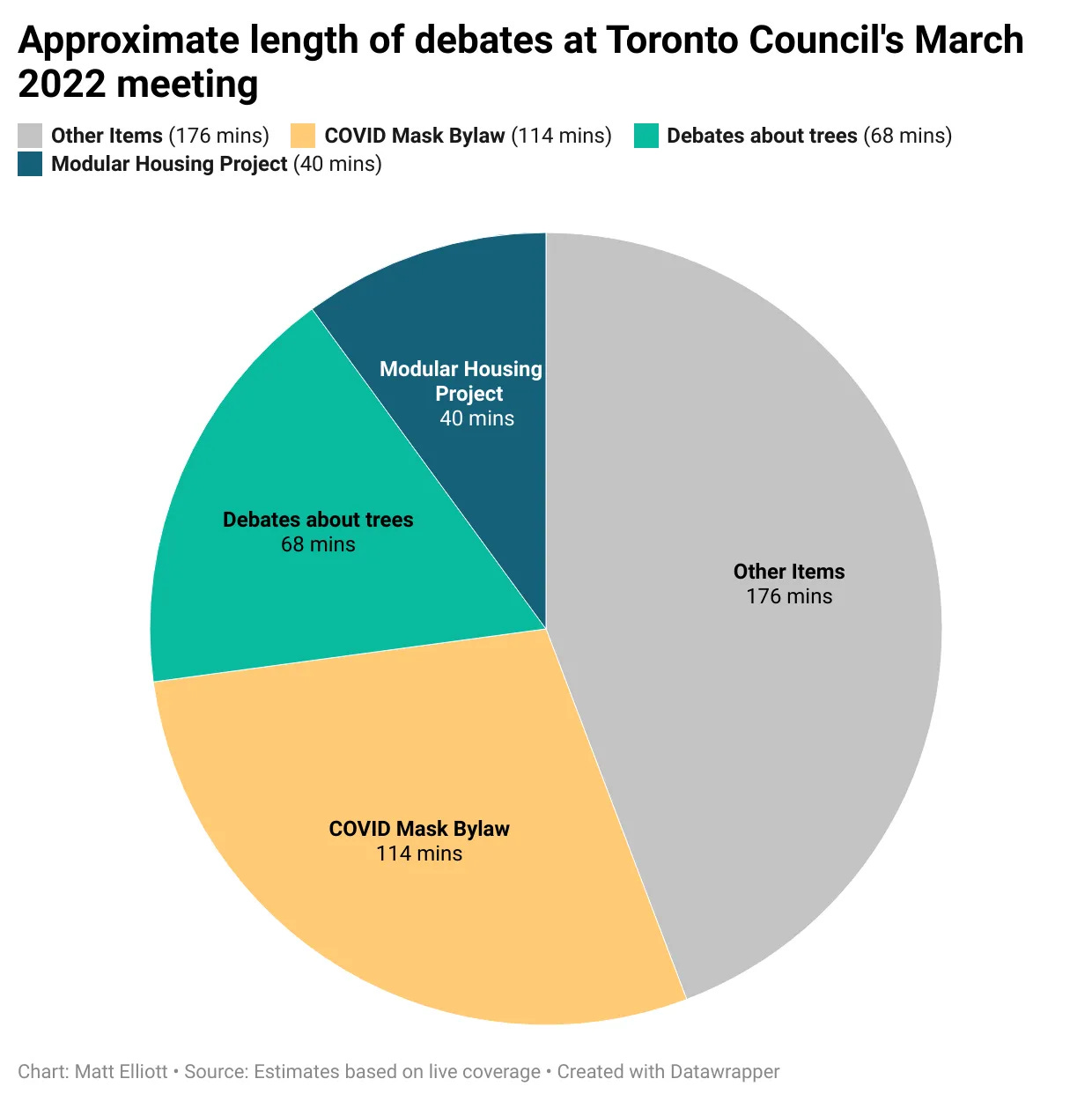 A pie chart detailing how much time was spent on tree debates at a Council meeting