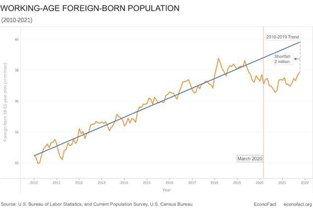 May be an image of text that says 'WORKING-AGE FOREIGN-BORN POPULATION (2010-2021) 2010-2019 Trend www 30 36 Shortfall: 2 mibon 2010 2011 2012 2013 2014 March 2020 2015 2015 Year 2017 Source: U.S. Bureau of Labor Statistics, and Current Population Survey, U.S. Census Bureau 2018 20:9 2020 2021 2022 EconoFact econofact'