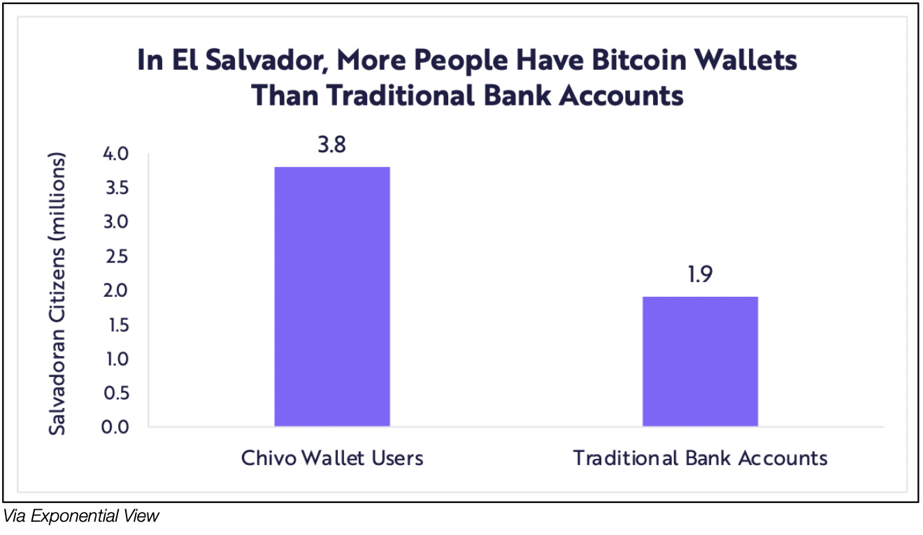 That&#39;s the way you do it! In El Salvador, more people have the Chivo crypto  wallet than traditional bank accounts! : r/CryptoCurrency