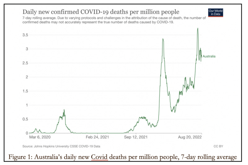 Australia confirmed daily deaths