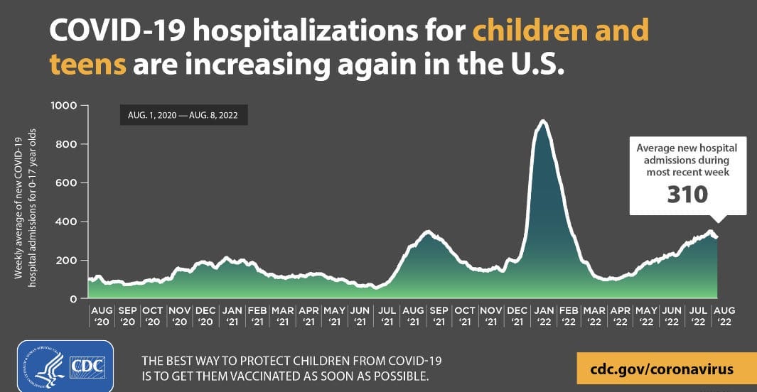 CDC dot gov slash coronavirus the image is a graph showing Covid-19 hospitalizations for children and teens are increasing again in the U.S. Average new hospital admissions during most recent week 310 as of August 2022. The most recent peak on the graph is as high as the peak in September 2021 cdc.gov/coronavirus