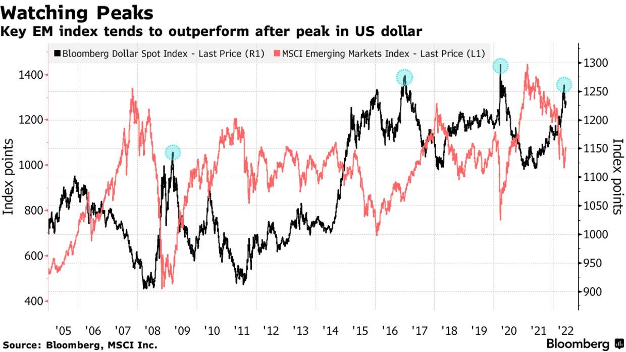 Key EM index tends to outperform after peak in US dollar