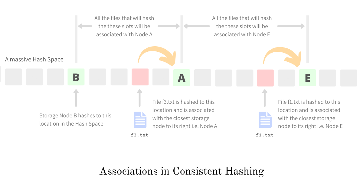 Associations in Consistent Hashing