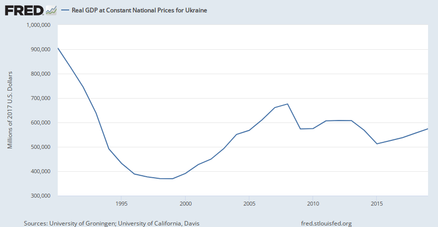 Ukraine GDP economy 1990