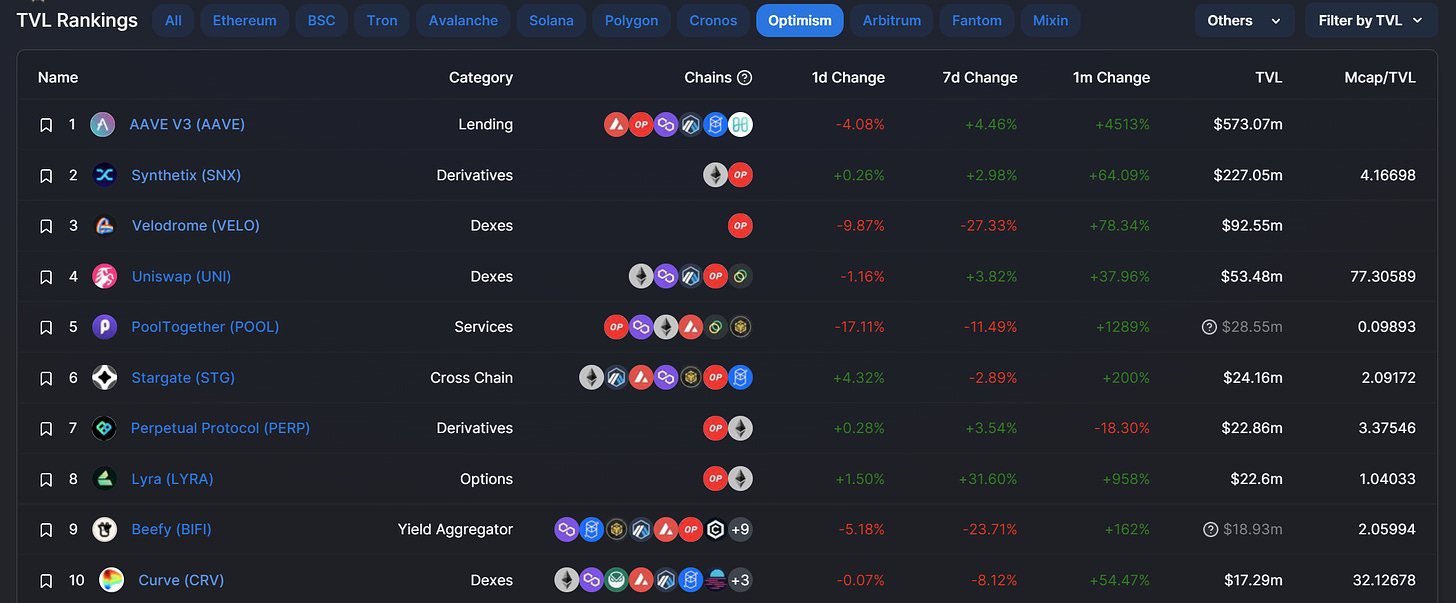 2022년 8월 14일 기준 옵티미즘 TVL 2등이 신세틱스. 신세틱스가 8월 이전까지 옵티미즘에서 계속 1위였다. 그러나 8월초 에이브가 옵티미즘에서 토큰을 빌리고 빌려주는 사용자들에게 추가 OP토큰 보상을 제공하면서 에이브 TVL이 급격히 증가 (출처: DeFi Llama)