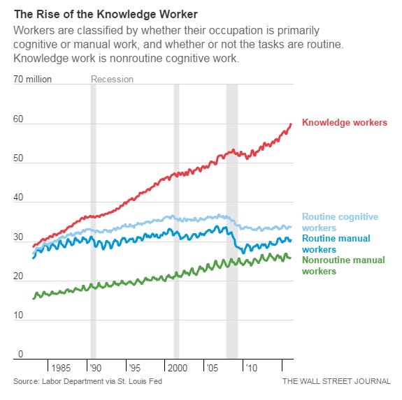 The Rise of Knowledge Workers Is Accelerating Despite the Threat of  Automation | NUTs & FUNKENSPRUNG