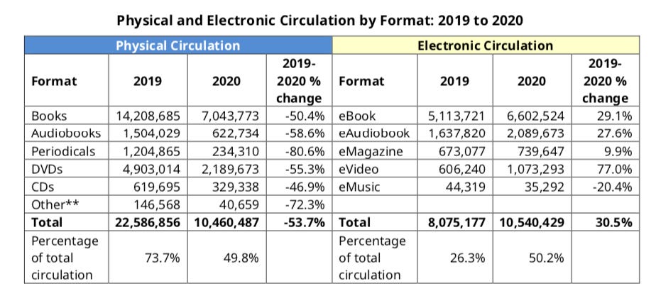 Table of physical circulation versus electronic circulation at TPL, 2019 versus 2020