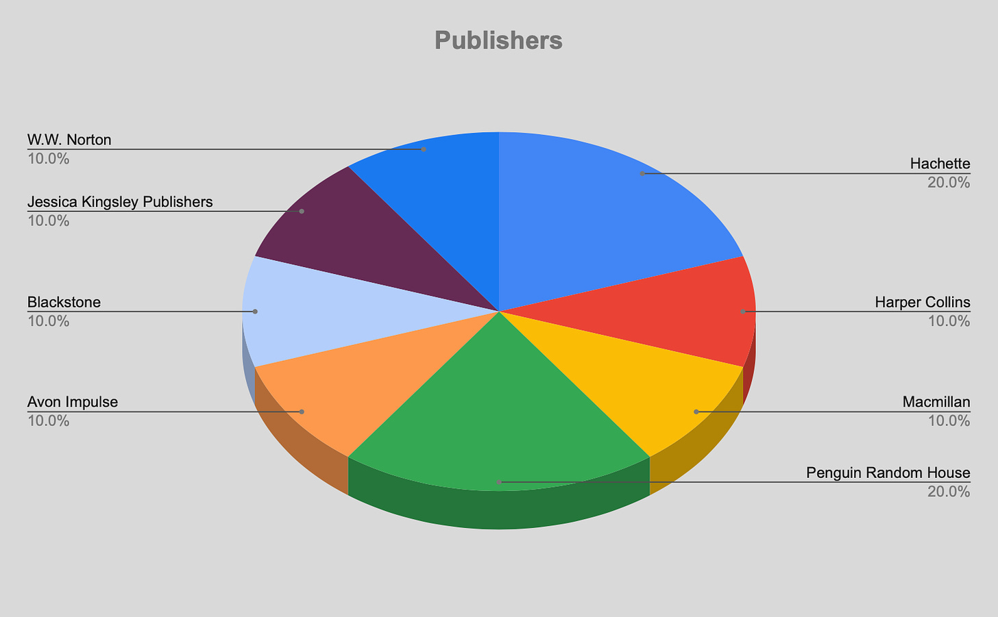 A pie chart illustrating number of books read by publisher. There are only eight publishers, and the pies slices for each are about even.