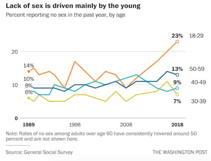 Why aren't men in their 20s having sex?