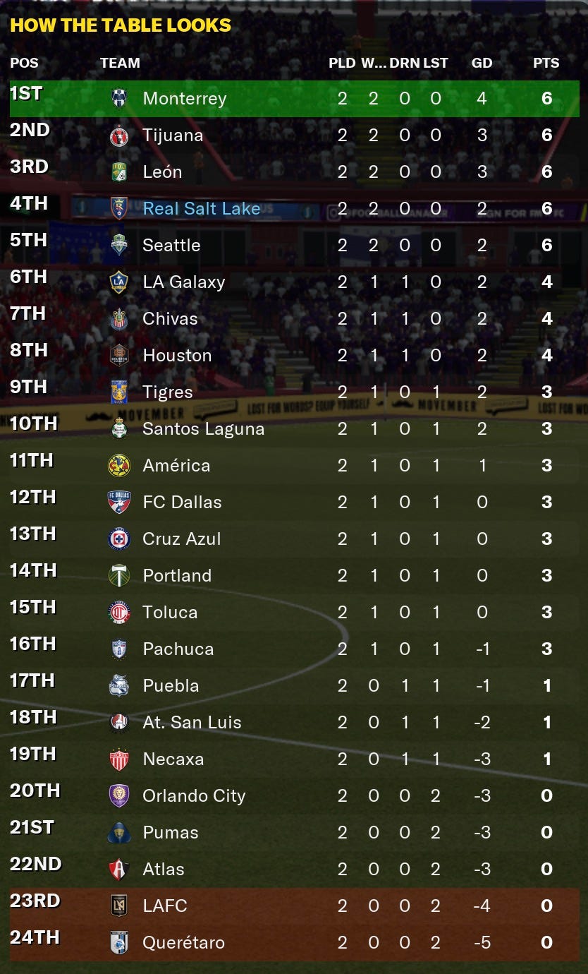 Football Manager 2021 League Table
