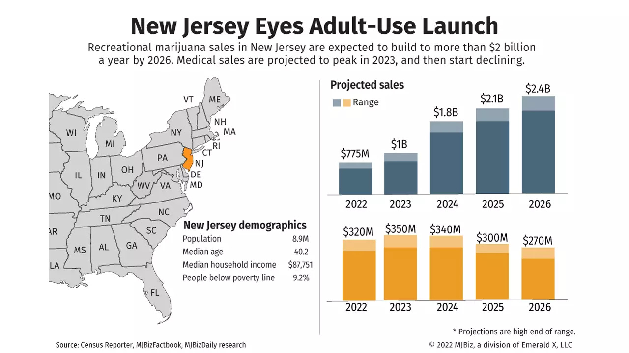 Graphic looking at New Jersey's impending adult-use cannabis market