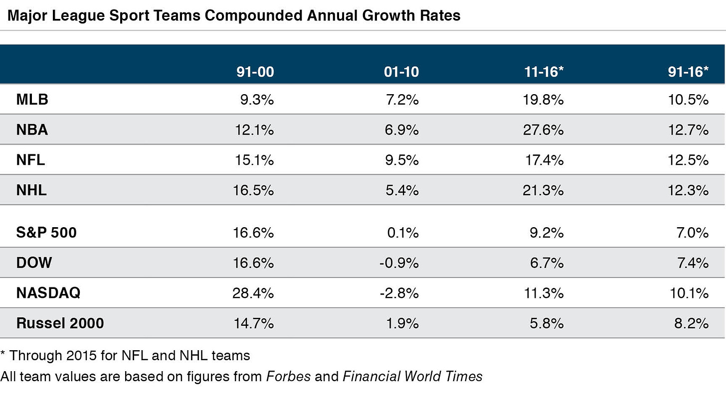 An Investor's View of Major League Sports Franchises: Outsized Returns or a  Risky Play? - Mercer Capital