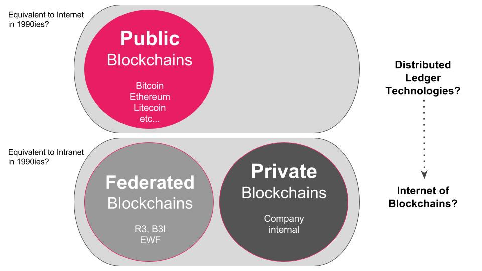 Types of Blockchains & DLTs (Distributed Ledger Technologies)