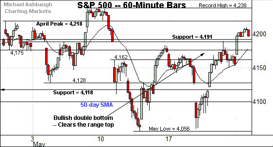 S&P 500 hourly chart, by Michael Ashbaugh, Charting Markets on Substack.com, formerly The Technical Indicator on MarketWatch. 