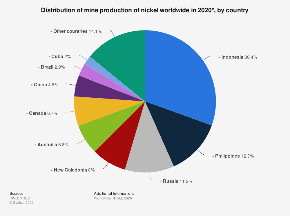 • Distribution of nickel production worldwide by country | Statista