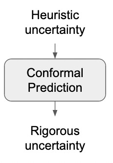 heuristic uncertainty -> conformal prediction -> rigorous uncertainty