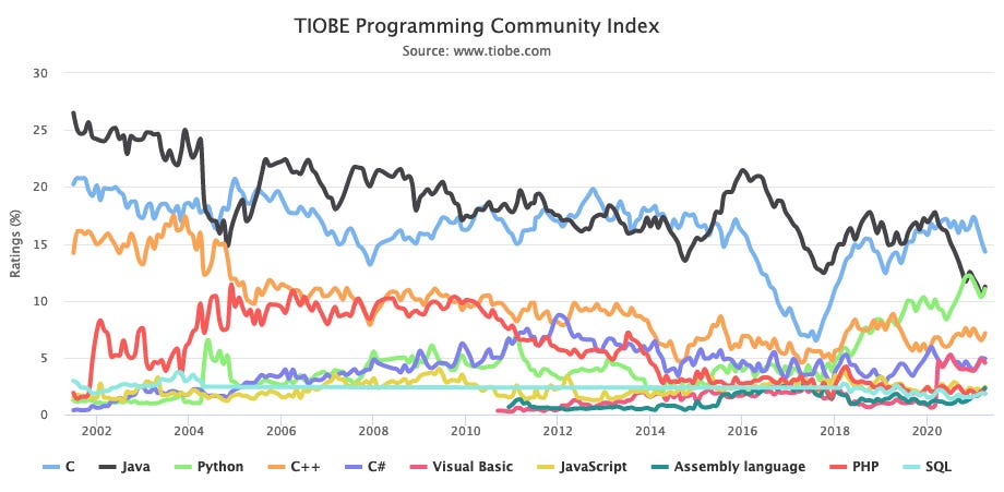 TIOBE Programming Community Index 
Source: www.tiobe.com 
30 
25 
20 
15 
10 
2002 
2004 
Python 
2006 
2008 
2010 
— Visual Basic 
2012 
2014 
2016 
201 s 
2020 
— JavaScript 
— Assembly language 