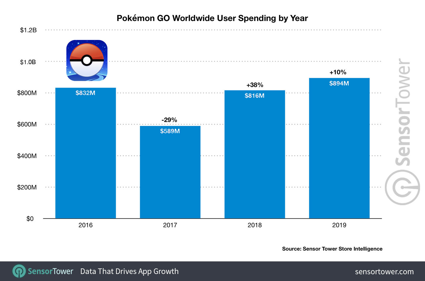 Pokémon GO Worldwide User Spending by Year