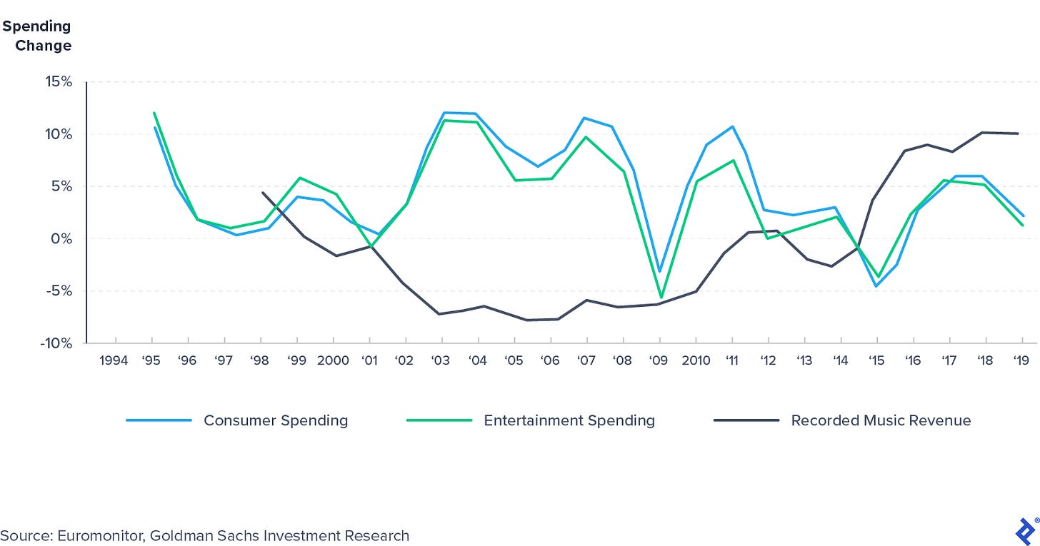 Recorded music spend has shown low correlation with personal consumer expenditures (PCE).