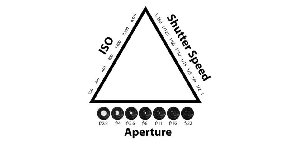 The Exposure Triangle