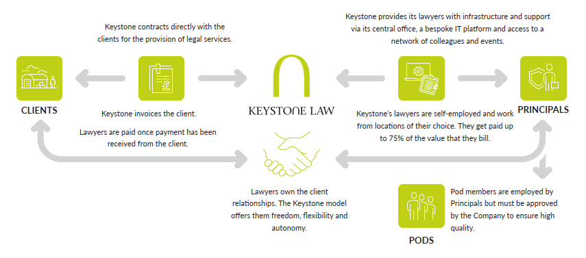 Keystone Law business model