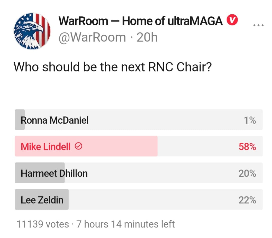 May be an image of text that says 'WarRoom Home of ultraMAGA @WarRoom 20h Who should be the next RNC Chair? Ronna McDaniel Mike Lindell 1% Harmeet Dhillon 58% Lee Zeldin 20% 11139 votes 7 hours 14 minutes left 22%'