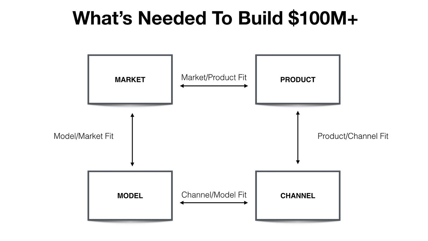 Source: [Why Product Market Fit Isn't Enough — Brian Balfour](http://brianbalfour.com/essays/product-market-fit-isnt-enough)