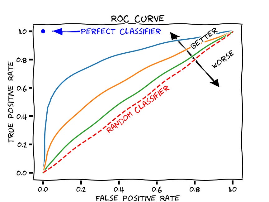 Evaluation Metrics Part 3. ROC Curve and AUC score Explained and… | by  Siladittya Manna | The Owl | Medium