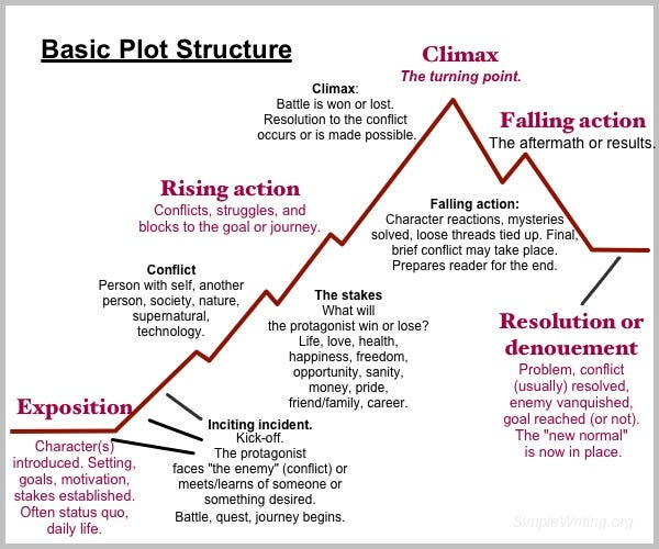 Basic plot structure - Simple Writing