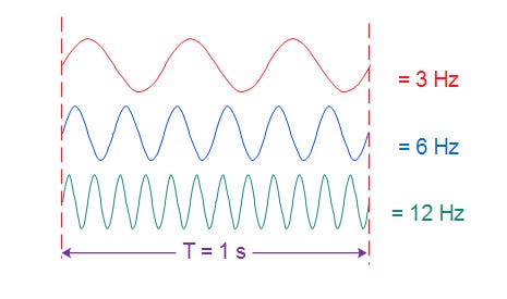Wavelength, Frequency, Amplitude and phase - defining Waves ! - Techplayon  | Frequencies, Waves, Group work