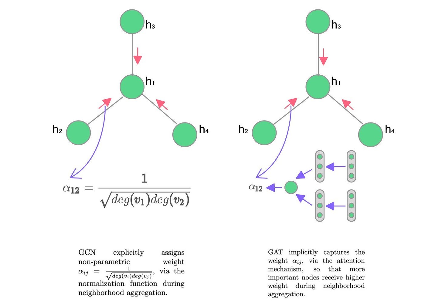 ☝️⚙️ Edge#205: What is Graph Attention Network?