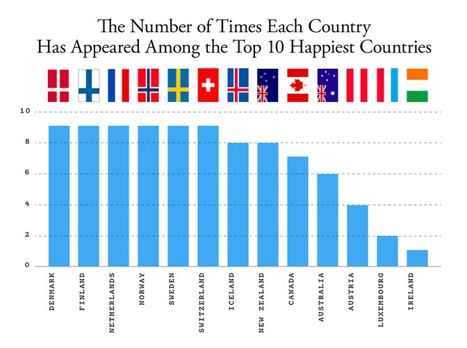 A bar graph depicting how many times various countries have appeared among the top 10 happiest countries