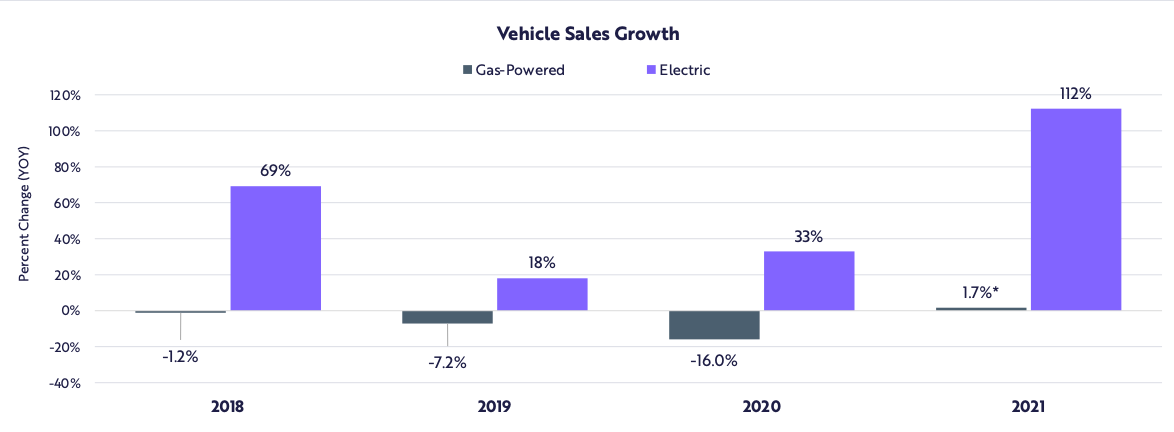 vehicle sales growth electric vs gas-powered
