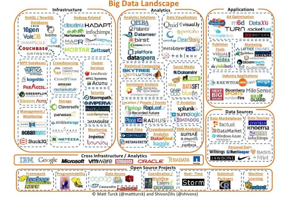 A chart of the big data ecosystem, 2012