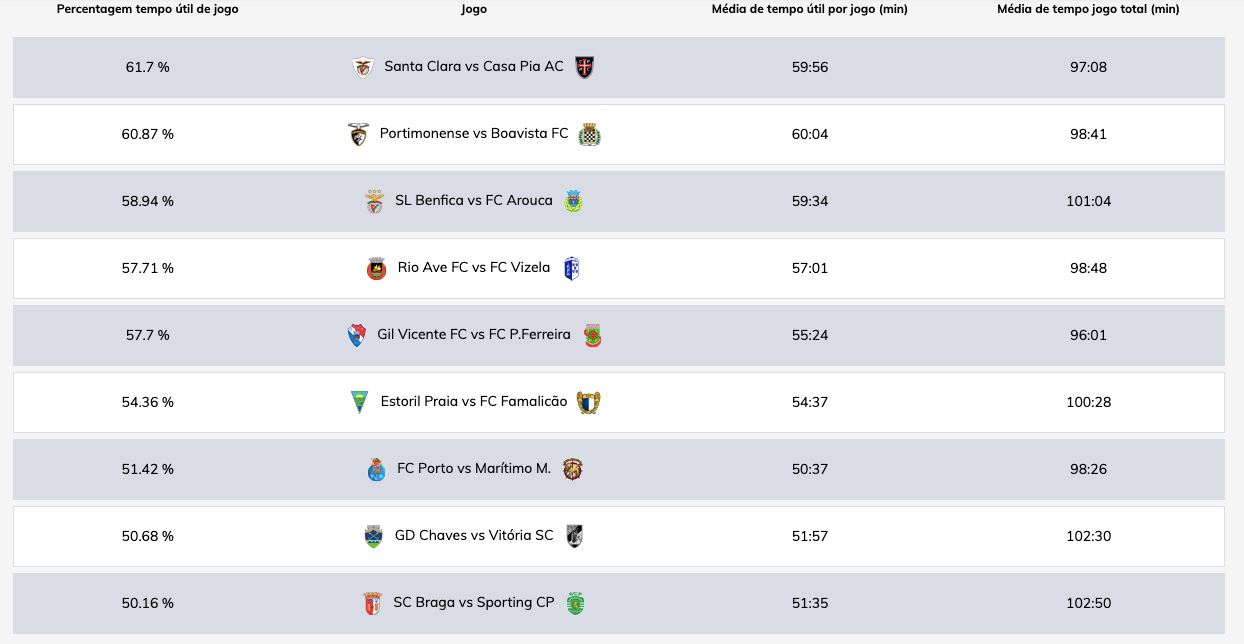 Portugal em 31.º no campeonato do tempo útil de jogo