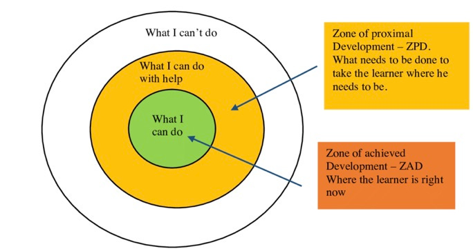 A series of concentric circles has, in the middle, "what I can do" ringed by "what I can do with help" ringed by "what i can't do." The green zone  of "what I can do" is labeled "the zone of achieved development," and the middle zone, "what I can do with help" is labeled the Zone of Proximal Development.