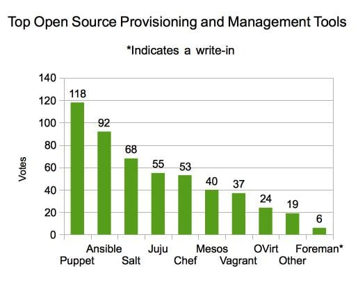 Top Open Source Provisioning and Management Tools