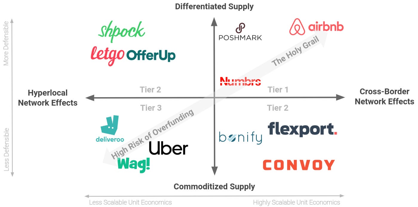 Defensibility x Scalability = The Marketplace Matrix | by Sameer Singh |  Breadcrumb.vc