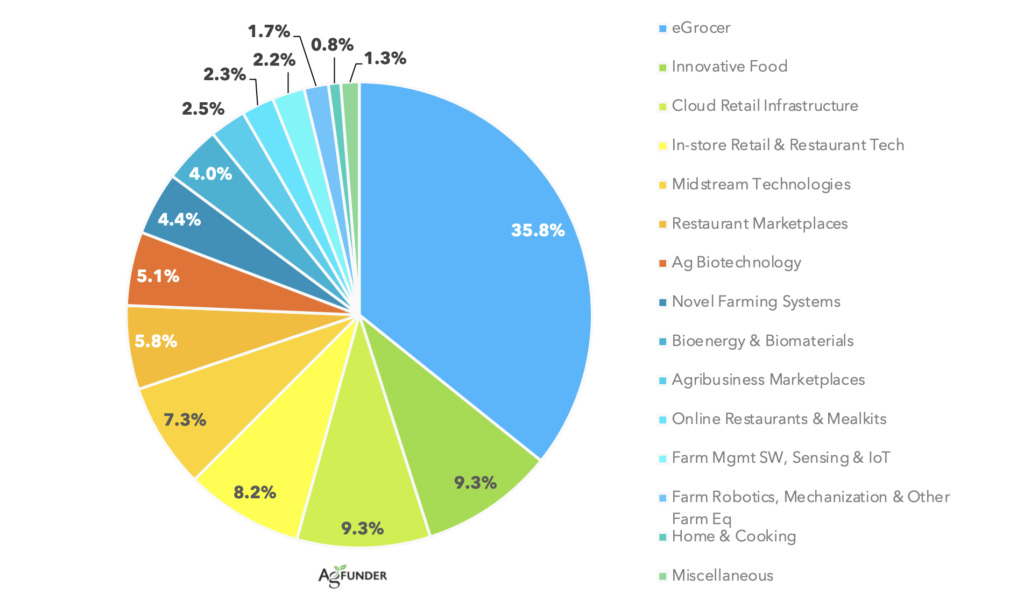 Over a third of 2021 agrifoodtech investment went to e-grocers by AgFunder - The FoodTech Confidential Newsletter