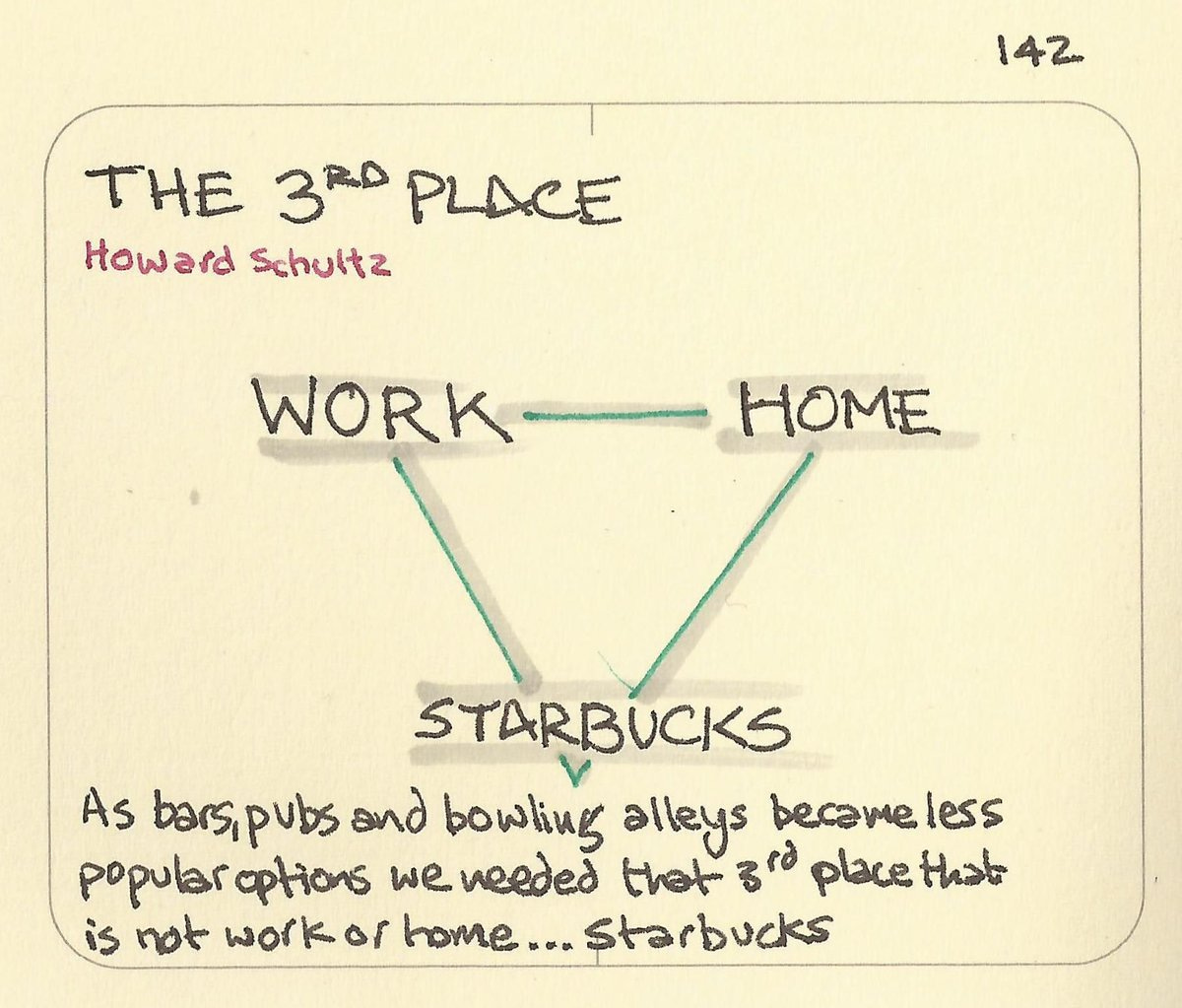 Twitter 上的Sketchplanations："The 3rd place is the idea that we need a third  place after our home and work to be. It might have been bowling alleys,  then Starbucks. Now we're down