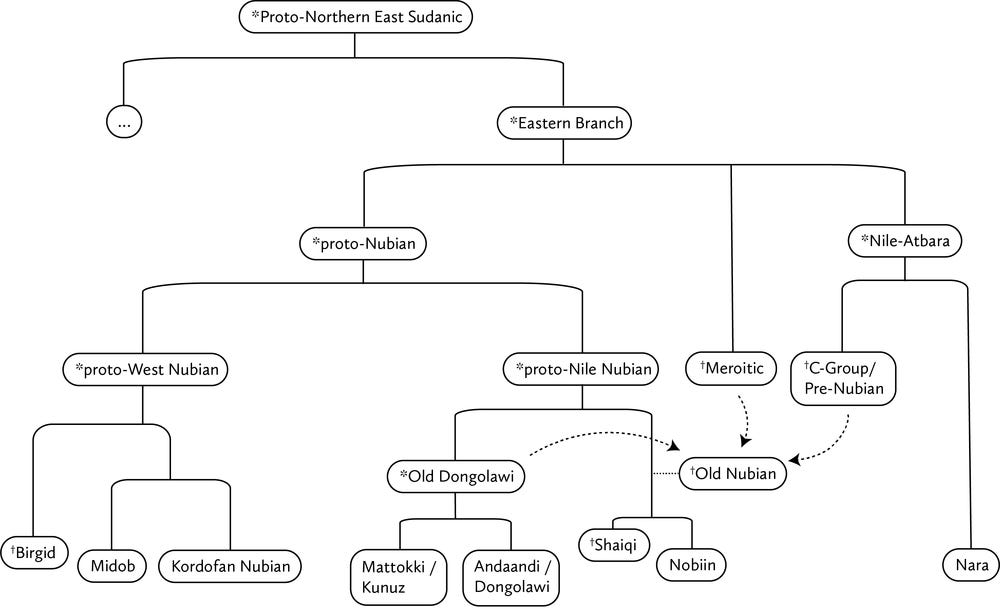 Nubian languages - Wikiwand