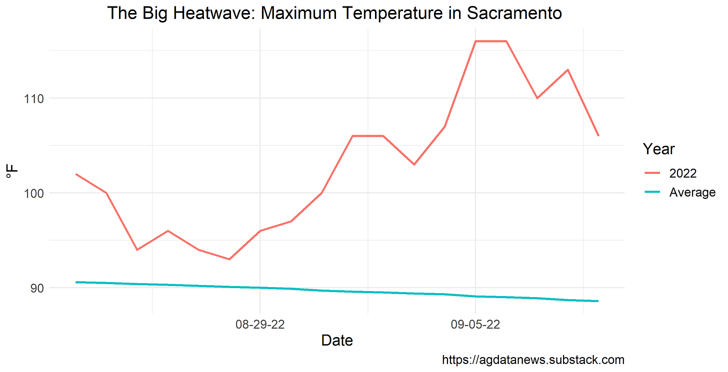 CA Temperatures