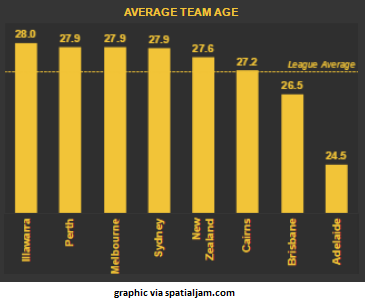 age